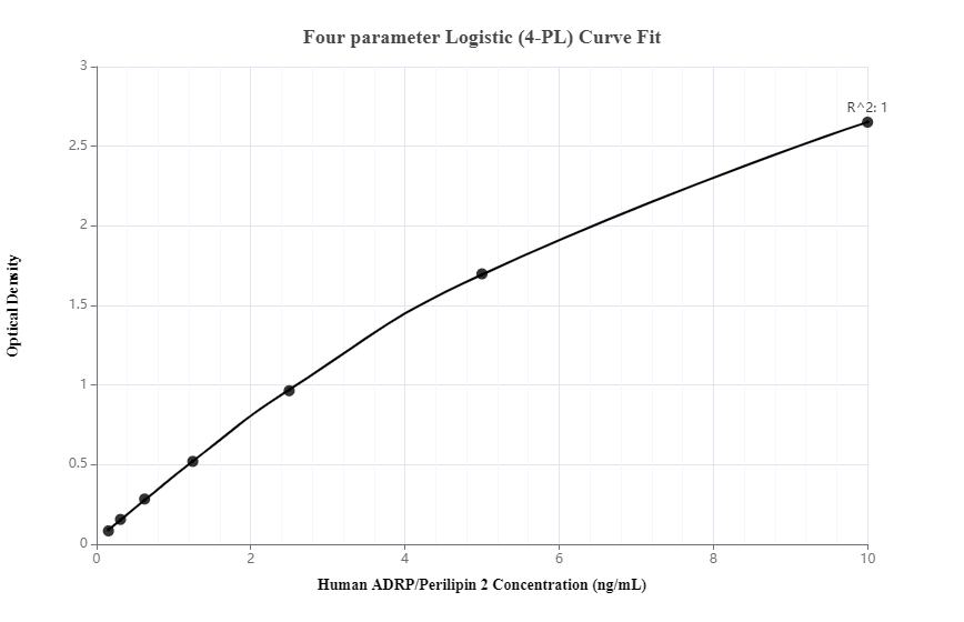 Sandwich ELISA standard curve of MP00071-1